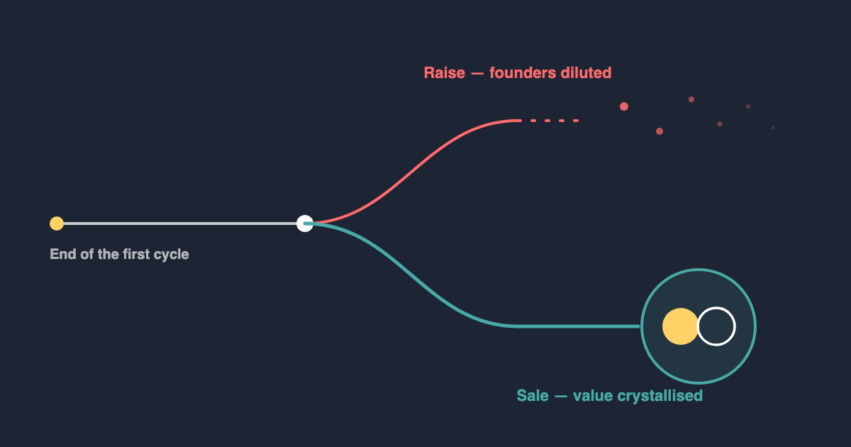Raise or sell? The Stonal case